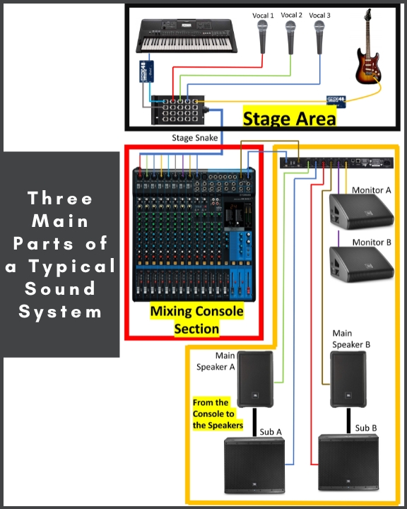 This image shows the three main parts/sections of a live sound system