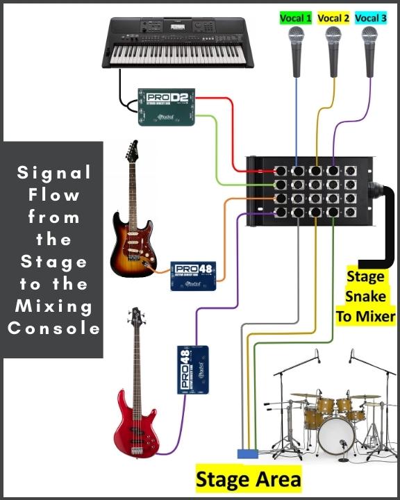 This image shows the signal flow from the stage to the mixing console
