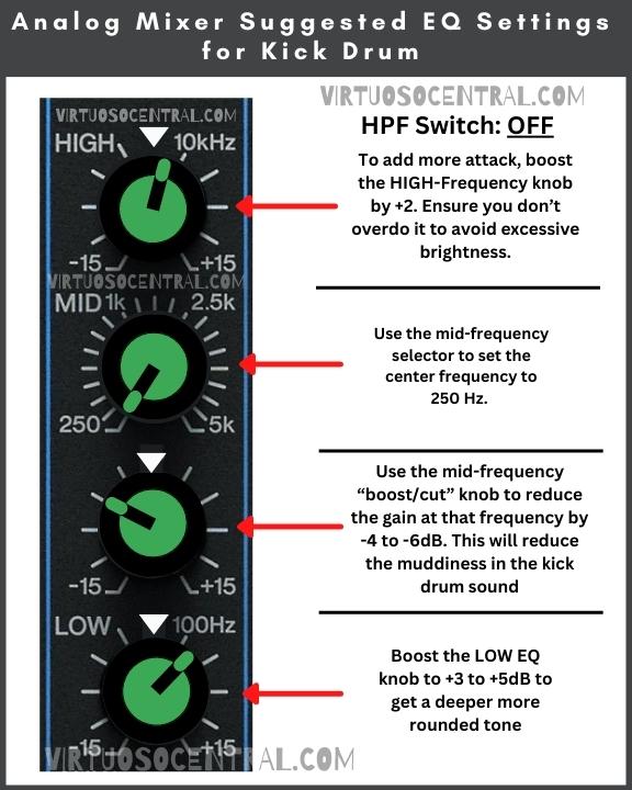 This image shows suggested EQ settings for kick drum using an analog mixer.