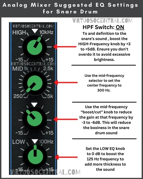 This image shows suggested EQ settings for the snare drum when using an analog mixer.