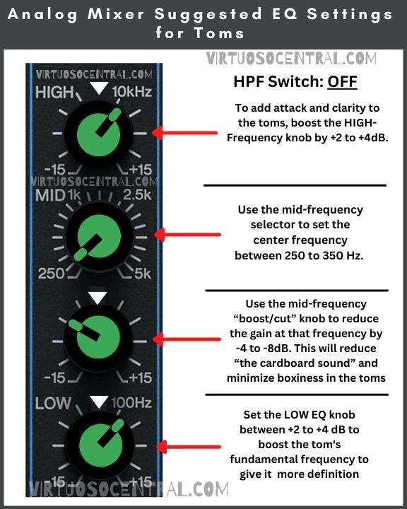 This image shows suggested EQ settings for toms when using an analog mixer.