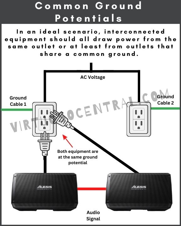 diagram showing common ground potential in electrical outlets when connecting audio equipment