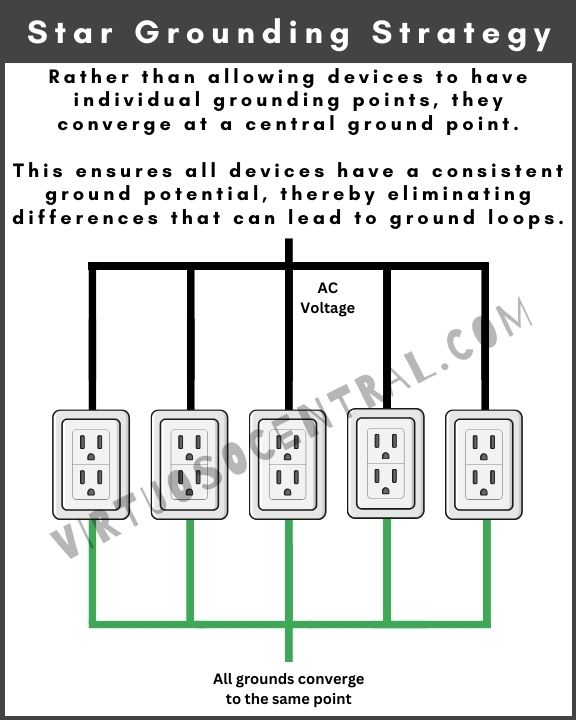 diagram showing the principle of the start grounding strategy for connecting audio equipment to avoid ground loop hum
