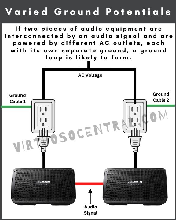 diagram showing the varied ground potential in electrical outlets when connecting audio equipment